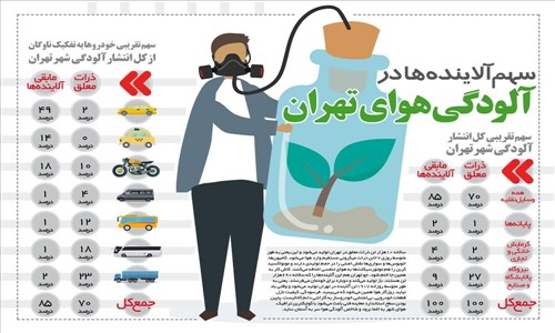 اینفو گراف آلودگی هوا
